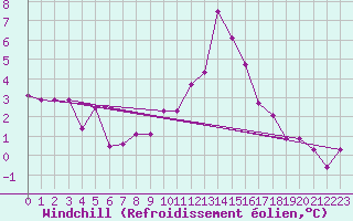 Courbe du refroidissement olien pour Les Charbonnires (Sw)
