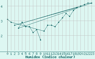 Courbe de l'humidex pour Linton-On-Ouse