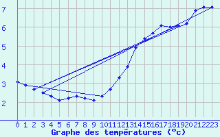 Courbe de tempratures pour Sermange-Erzange (57)