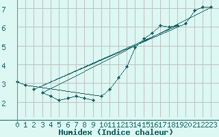 Courbe de l'humidex pour Sermange-Erzange (57)