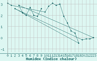 Courbe de l'humidex pour Oschatz