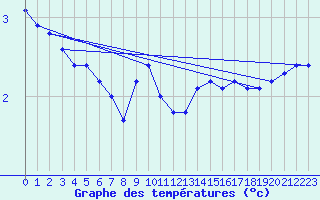 Courbe de tempratures pour Bellefontaine (88)