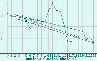 Courbe de l'humidex pour Lans-en-Vercors (38)