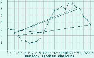 Courbe de l'humidex pour Selonnet - Chabanon (04)