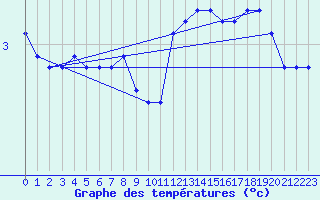 Courbe de tempratures pour le bateau DBBH