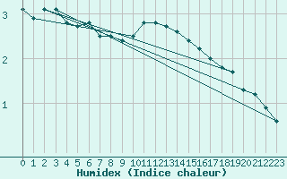 Courbe de l'humidex pour Fahy (Sw)