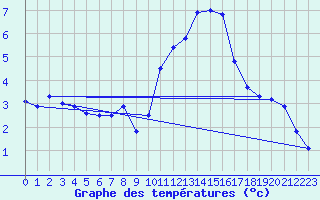 Courbe de tempratures pour Belfort-Dorans (90)