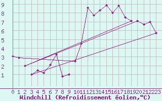 Courbe du refroidissement olien pour Caunes-Minervois (11)