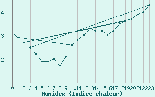 Courbe de l'humidex pour Bealach Na Ba No2