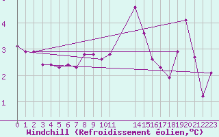 Courbe du refroidissement olien pour Besson - La Barillette (03)