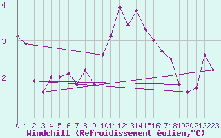 Courbe du refroidissement olien pour Courcouronnes (91)