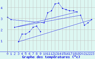 Courbe de tempratures pour Saint-Quentin (02)