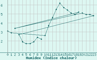 Courbe de l'humidex pour Dolembreux (Be)