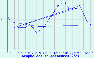 Courbe de tempratures pour Logrono (Esp)