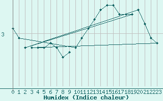 Courbe de l'humidex pour Logrono (Esp)