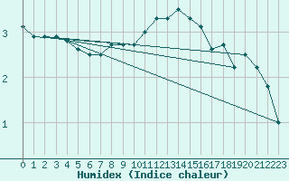 Courbe de l'humidex pour Argers (51)