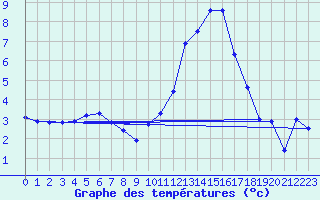 Courbe de tempratures pour Belfort-Dorans (90)