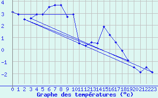 Courbe de tempratures pour Mende - Chabrits (48)