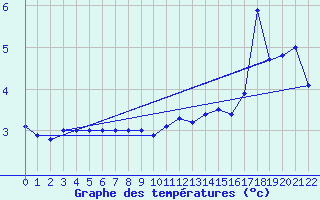 Courbe de tempratures pour Grates Cove