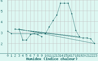 Courbe de l'humidex pour Besanon (25)