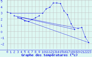 Courbe de tempratures pour Lahr (All)