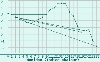 Courbe de l'humidex pour Lahr (All)