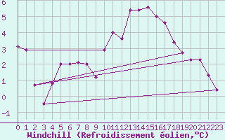 Courbe du refroidissement olien pour Neu Ulrichstein