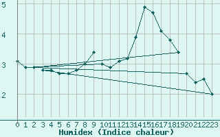 Courbe de l'humidex pour Marnitz