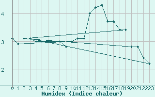 Courbe de l'humidex pour Sletnes Fyr