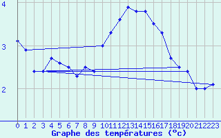 Courbe de tempratures pour Belm