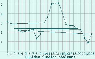 Courbe de l'humidex pour Muehlhausen/Thuering