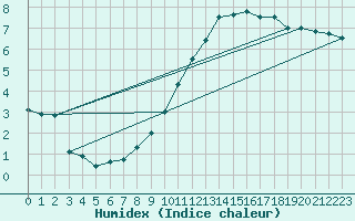 Courbe de l'humidex pour Alenon (61)