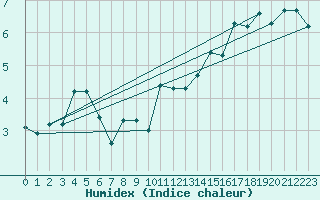 Courbe de l'humidex pour Hoernli