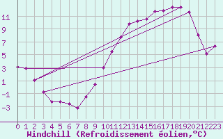 Courbe du refroidissement olien pour Calais / Marck (62)
