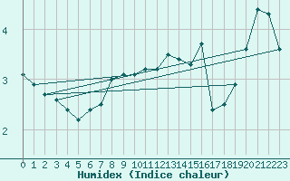 Courbe de l'humidex pour Svenska Hogarna