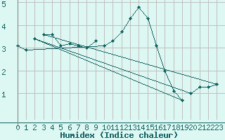 Courbe de l'humidex pour Reims-Prunay (51)