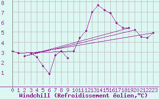 Courbe du refroidissement olien pour Grandfresnoy (60)