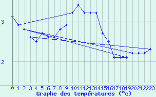 Courbe de tempratures pour Gustavsfors