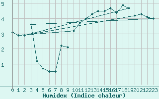 Courbe de l'humidex pour Le Gua - Nivose (38)