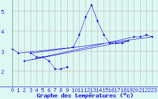 Courbe de tempratures pour Luxeuil (70)