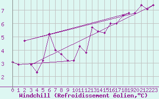 Courbe du refroidissement olien pour Laval (53)