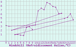Courbe du refroidissement olien pour Brion (38)