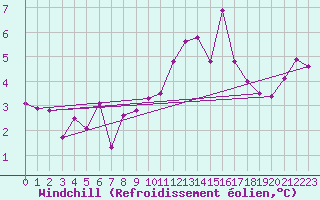 Courbe du refroidissement olien pour Saint Bees Head