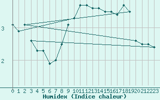 Courbe de l'humidex pour Eisenach