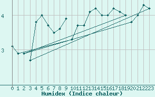 Courbe de l'humidex pour Kustavi Isokari