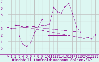 Courbe du refroidissement olien pour Wien Unterlaa