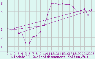 Courbe du refroidissement olien pour Courcelles (Be)