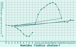 Courbe de l'humidex pour Ontinyent (Esp)