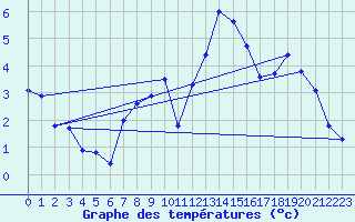 Courbe de tempratures pour Floda