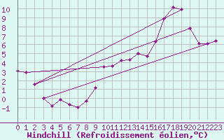 Courbe du refroidissement olien pour Dax (40)